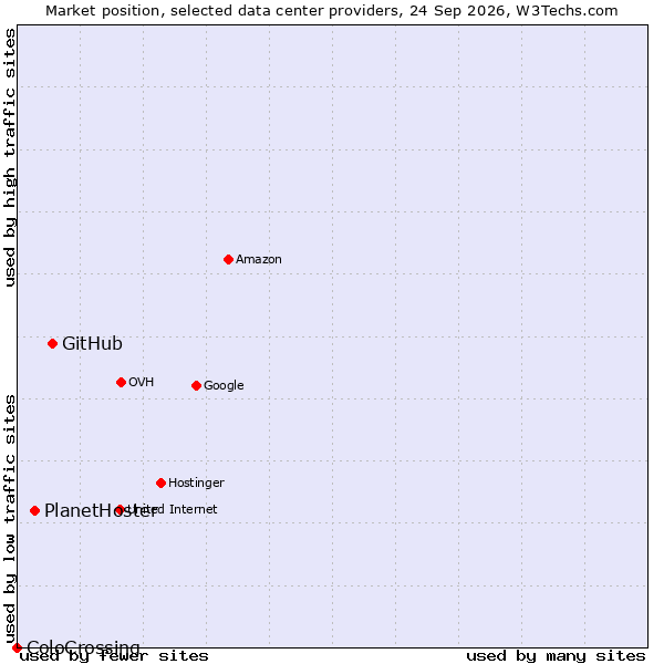 Market position of GitHub vs. PlanetHoster vs. ColoCrossing