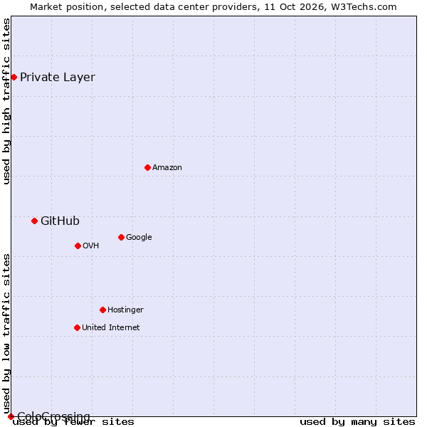 Market position of GitHub vs. Private Layer vs. ColoCrossing