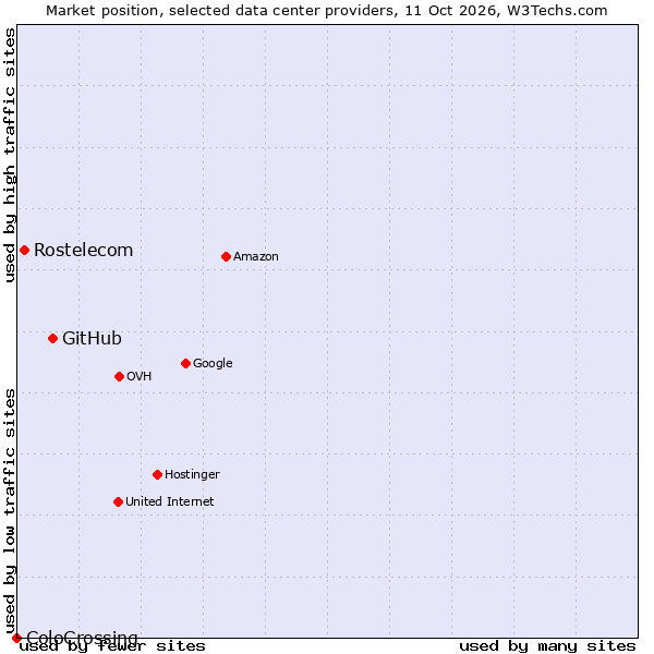 Market position of GitHub vs. Rostelecom vs. ColoCrossing