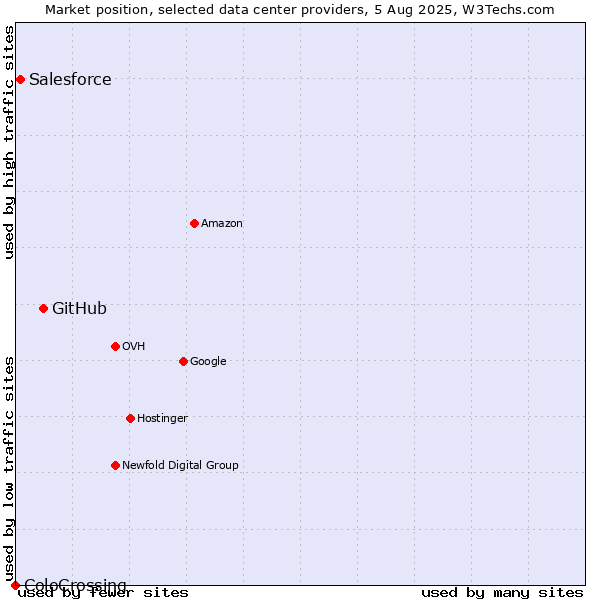 Market position of GitHub vs. Salesforce vs. ColoCrossing