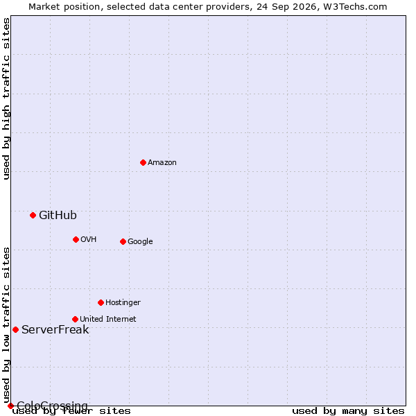 Market position of GitHub vs. ServerFreak vs. ColoCrossing