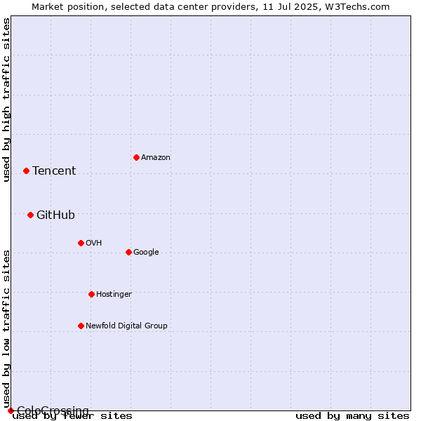 Market position of GitHub vs. Tencent vs. ColoCrossing
