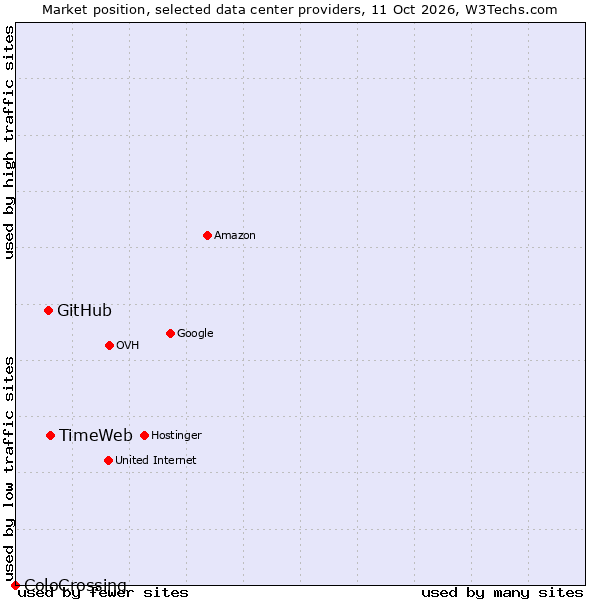 Market position of TimeWeb vs. GitHub vs. ColoCrossing