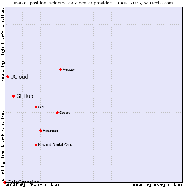 Market position of GitHub vs. UCloud vs. ColoCrossing