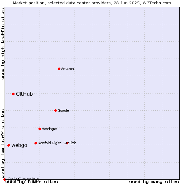 Market position of GitHub vs. webgo vs. ColoCrossing