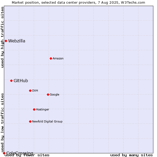 Market position of GitHub vs. Webzilla vs. ColoCrossing