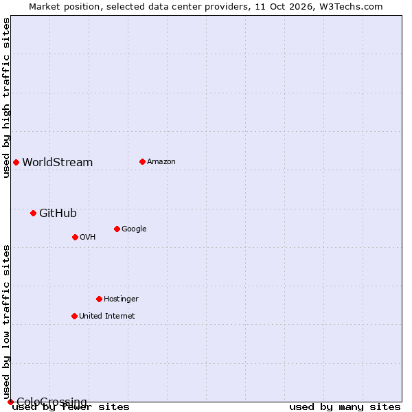 Market position of GitHub vs. WorldStream vs. ColoCrossing