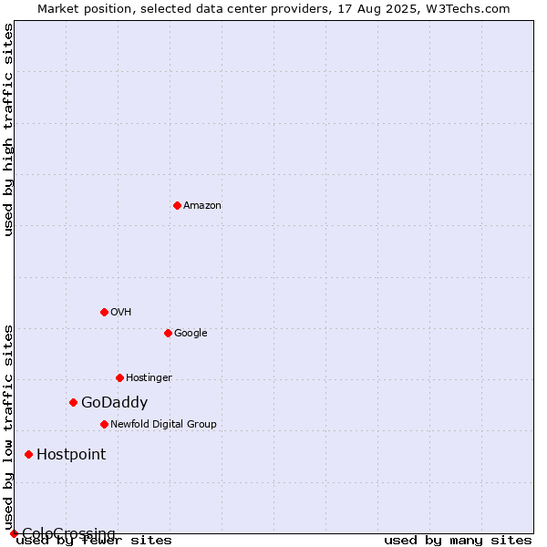 Market position of GoDaddy vs. Hostpoint vs. ColoCrossing