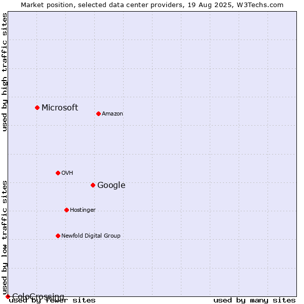 Market position of Google vs. Microsoft vs. ColoCrossing