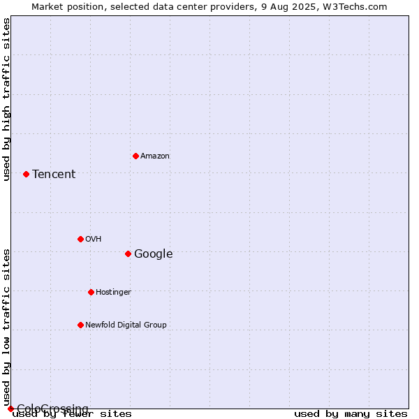 Market position of Google vs. Tencent vs. ColoCrossing
