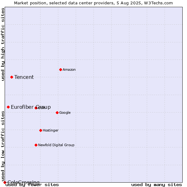 Market position of Tencent vs. Eurofiber Group vs. ColoCrossing