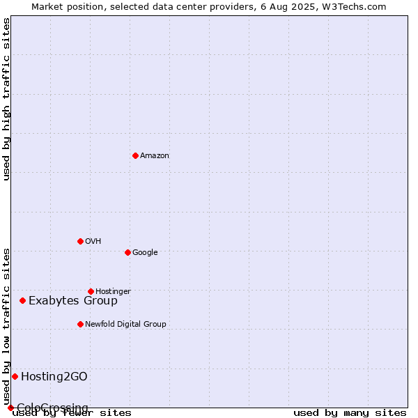 Market position of Exabytes Group vs. Hosting2GO vs. ColoCrossing