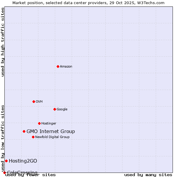 Market position of GMO Internet Group vs. Hosting2GO vs. ColoCrossing