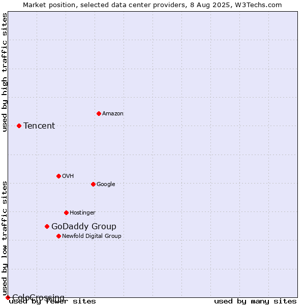 Market position of GoDaddy Group vs. Tencent vs. ColoCrossing