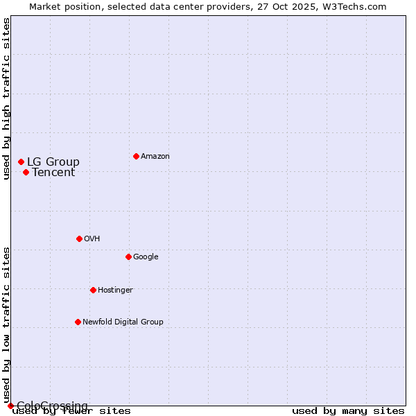 Market position of Tencent vs. LG Group vs. ColoCrossing