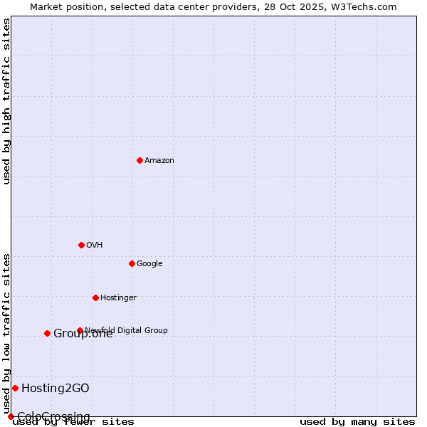 Market position of Group.one vs. Hosting2GO vs. ColoCrossing