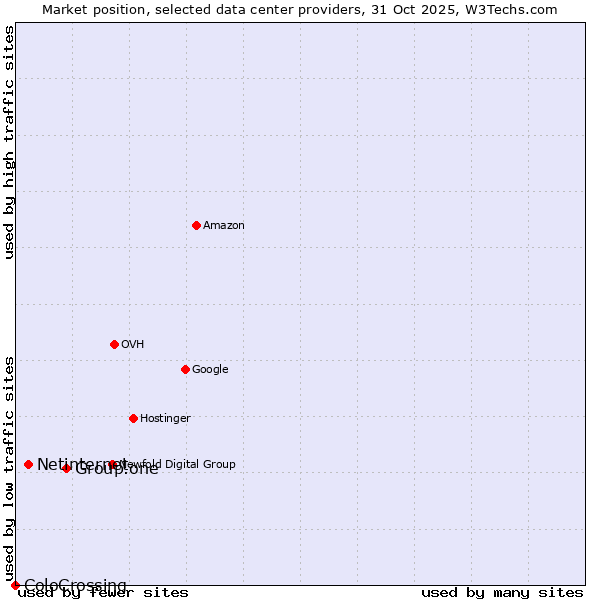 Market position of Group.one vs. Netinternet vs. ColoCrossing