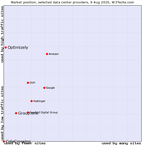 Market position of Group.one vs. Optimizely vs. ColoCrossing