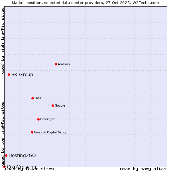 Market position of SK Group vs. Hosting2GO vs. ColoCrossing
