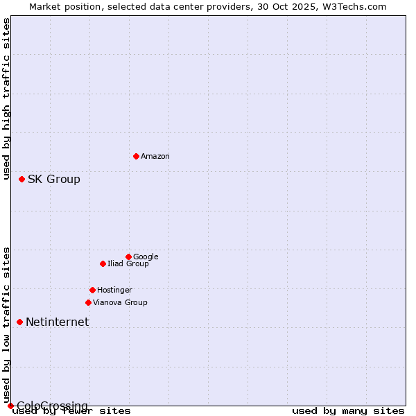 Market position of SK Group vs. Netinternet vs. ColoCrossing