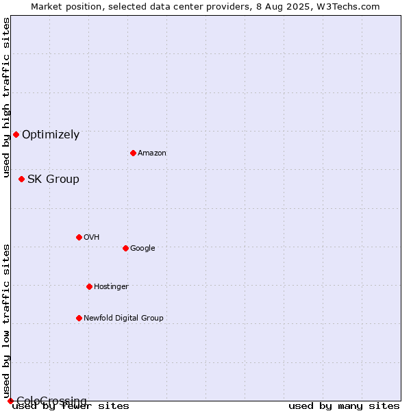 Market position of SK Group vs. Optimizely vs. ColoCrossing