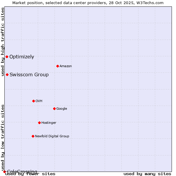 Market position of Swisscom Group vs. Optimizely vs. ColoCrossing