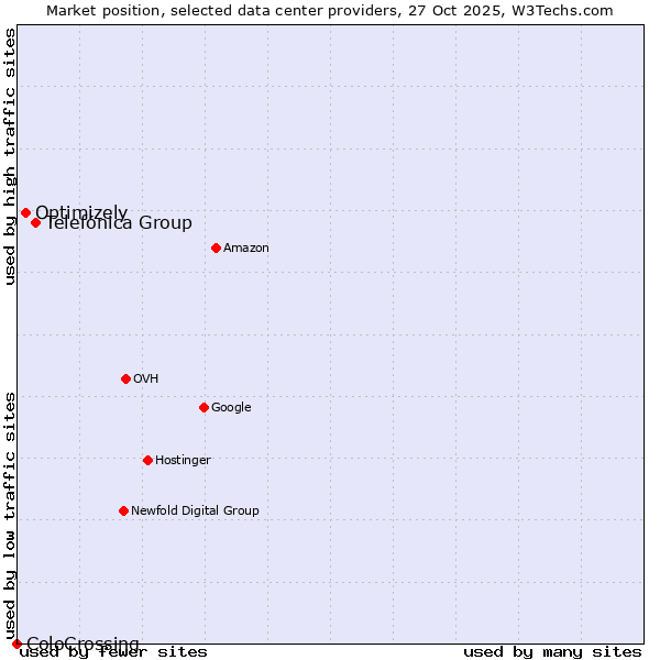 Market position of Telefónica Group vs. Optimizely vs. ColoCrossing