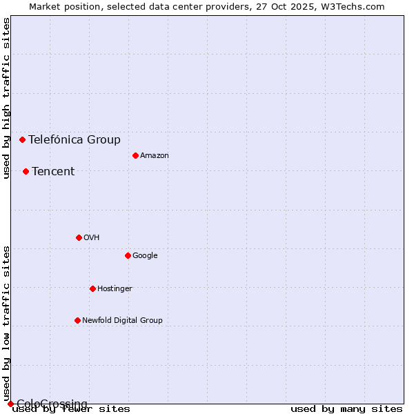 Market position of Tencent vs. Telefónica Group vs. ColoCrossing
