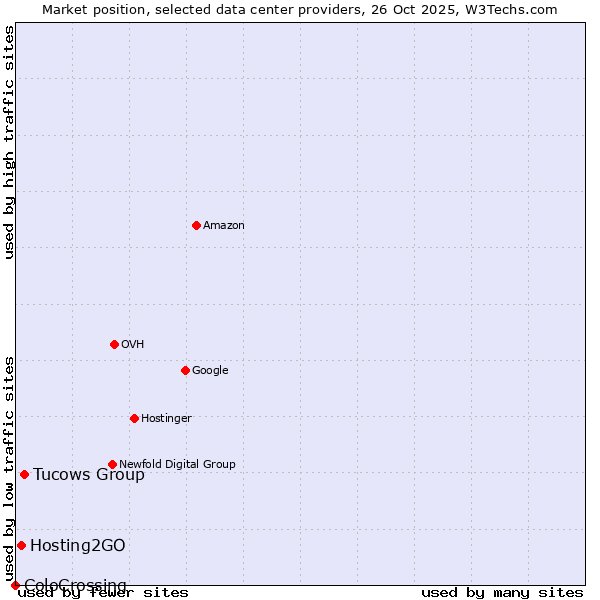 Market position of Tucows Group vs. Hosting2GO vs. ColoCrossing