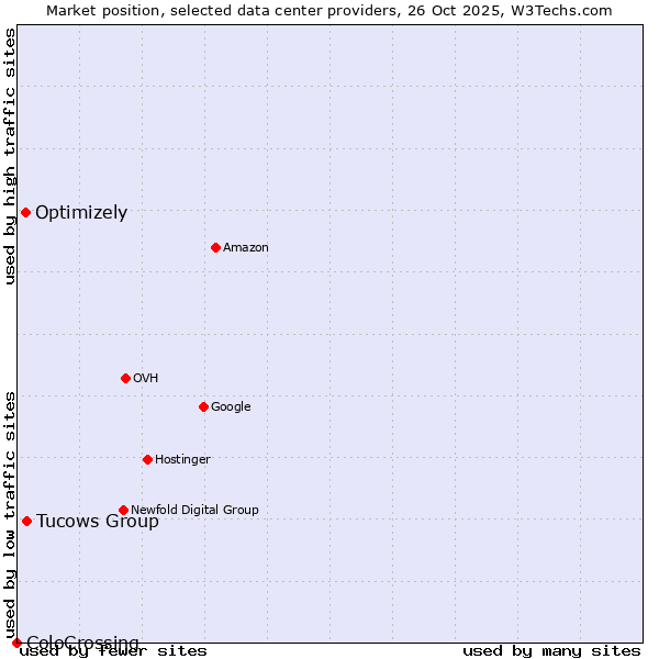 Market position of Tucows Group vs. Optimizely vs. ColoCrossing