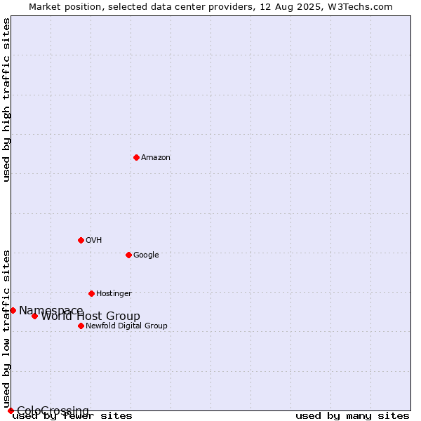 Market position of World Host Group vs. Namespace vs. ColoCrossing