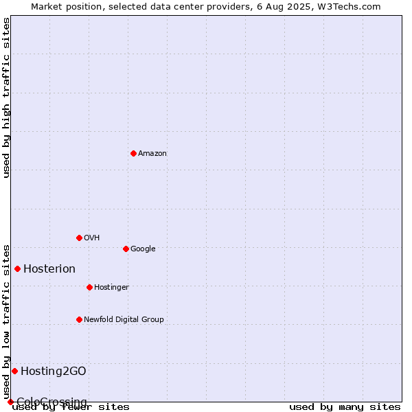 Market position of Hosterion vs. Hosting2GO vs. ColoCrossing