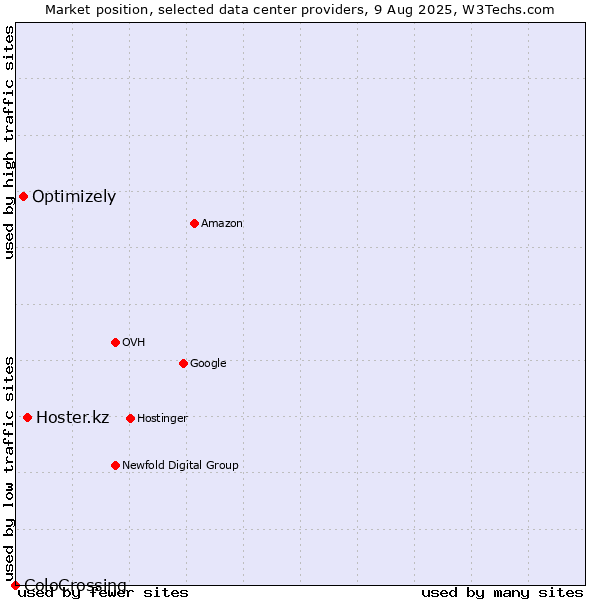 Market position of Hoster.kz vs. Optimizely vs. ColoCrossing
