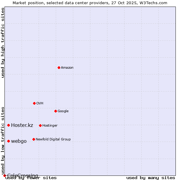 Market position of webgo vs. Hoster.kz vs. ColoCrossing