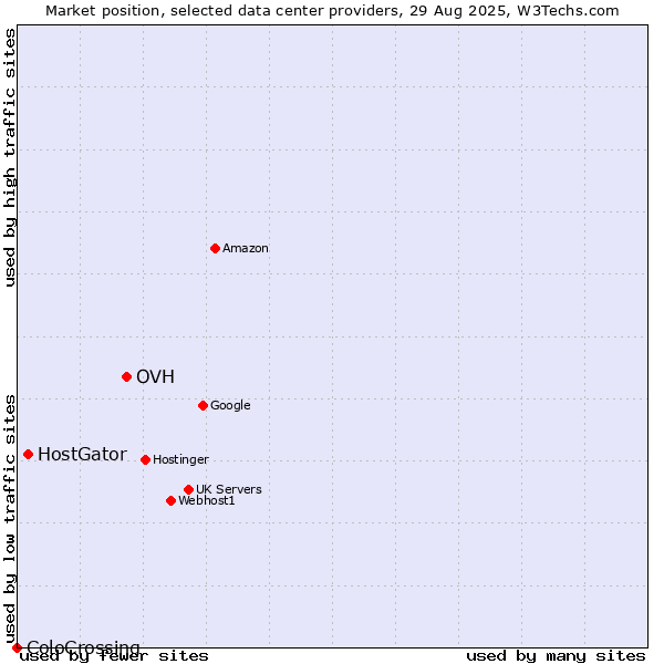 Market position of OVH vs. HostGator vs. ColoCrossing