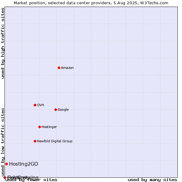 Market position of Hosting2GO vs. ColoCrossing vs. Hostinet