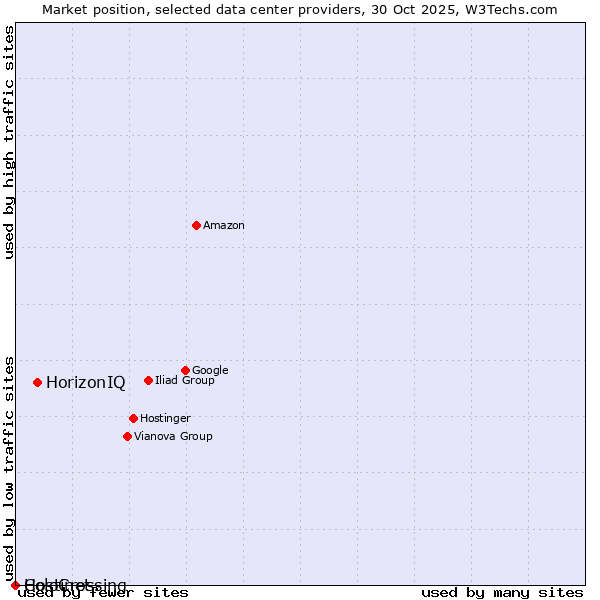 Market position of HorizonIQ vs. ColoCrossing vs. Hostinet