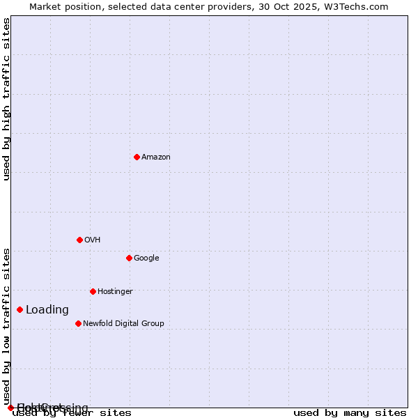 Market position of Loading vs. ColoCrossing vs. Hostinet