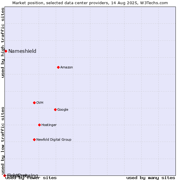 Market position of Nameshield vs. Hostinet vs. ColoCrossing