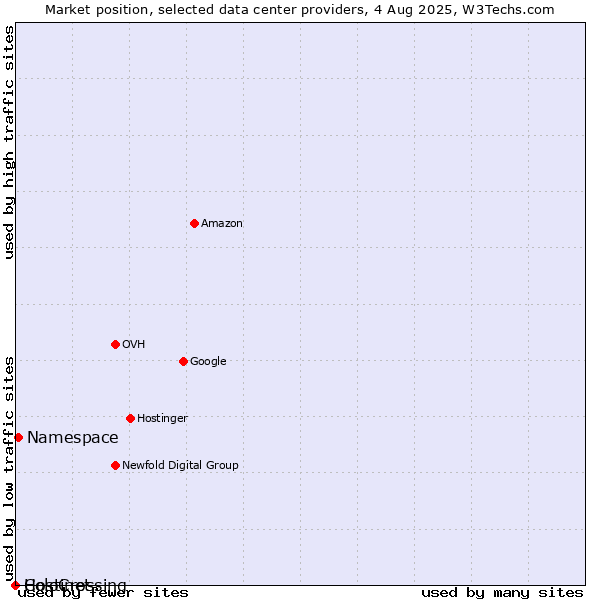 Market position of Namespace vs. ColoCrossing vs. Hostinet
