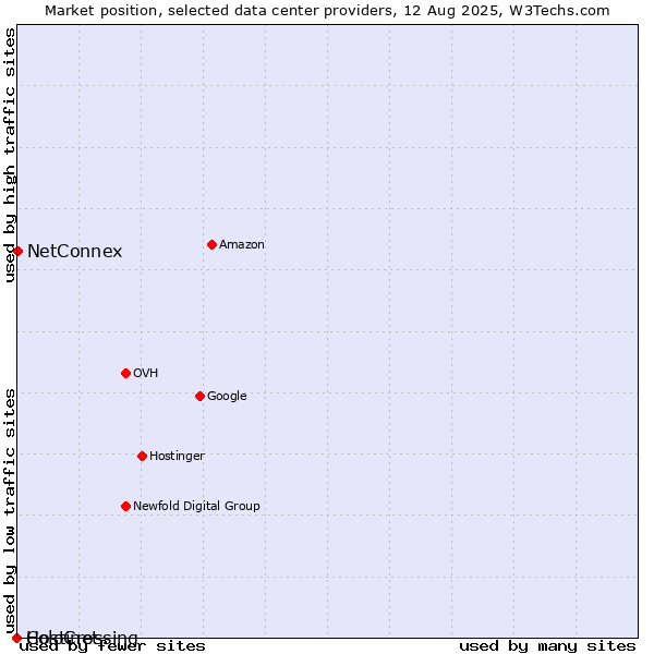 Market position of NetConnex vs. Hostinet vs. ColoCrossing