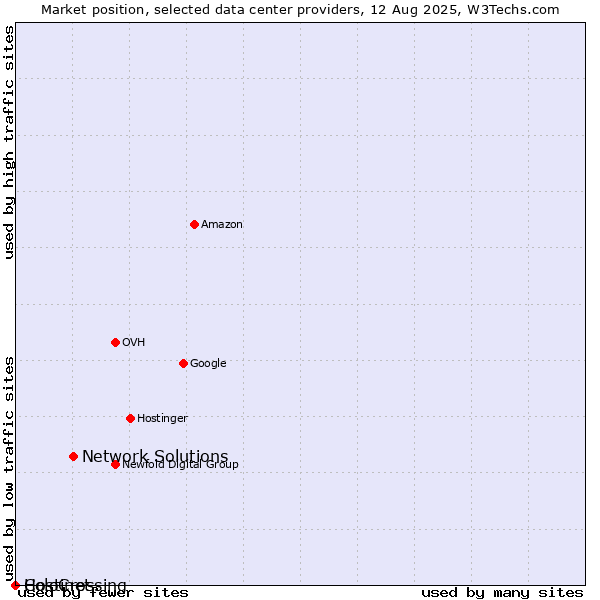 Market position of Network Solutions vs. ColoCrossing vs. Hostinet