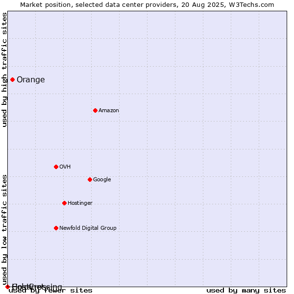Market position of Orange vs. Hostinet vs. ColoCrossing