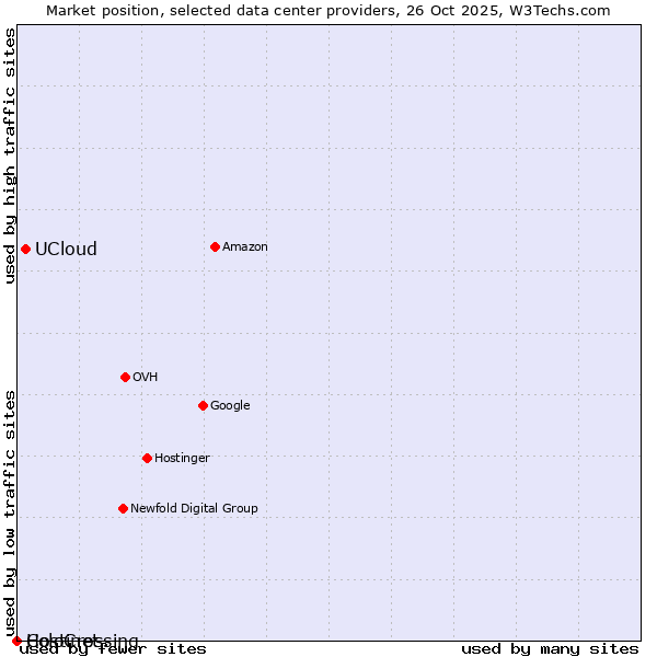 Market position of UCloud vs. ColoCrossing vs. Hostinet