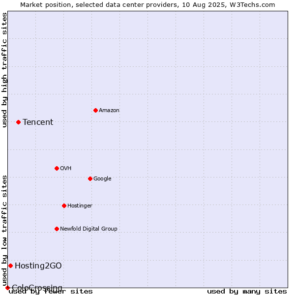 Market position of Tencent vs. Hosting2GO vs. ColoCrossing