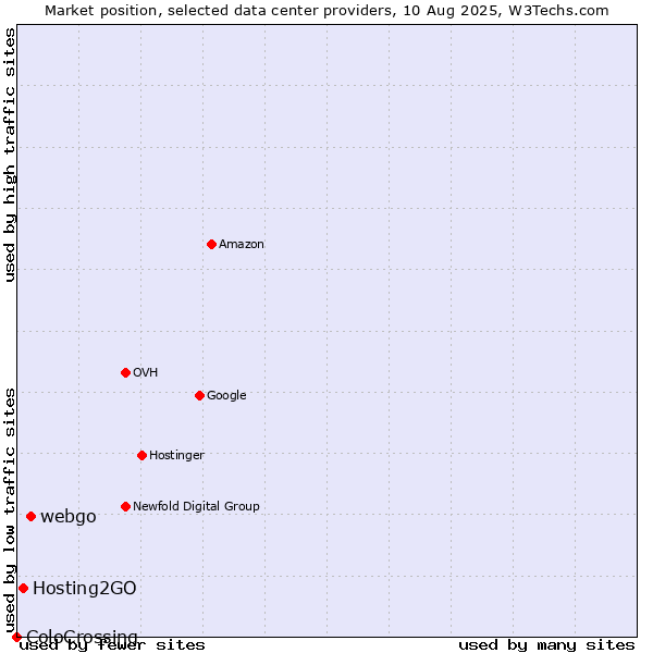 Market position of webgo vs. Hosting2GO vs. ColoCrossing
