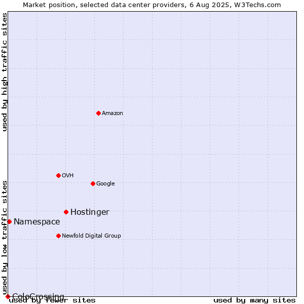 Market position of Hostinger vs. Namespace vs. ColoCrossing