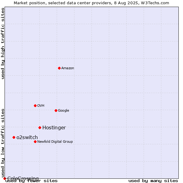 Market position of Hostinger vs. o2switch vs. ColoCrossing