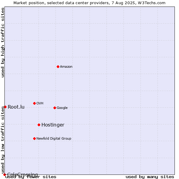 Market position of Hostinger vs. Root.lu vs. ColoCrossing