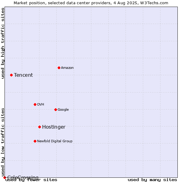 Market position of Hostinger vs. Tencent vs. ColoCrossing